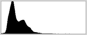 0207-220d There's a large gap in this histogram between the brightest pixels and the right edge, indicating underexposure. "Plus" exposure compensation will correct this; try +1.0, then add more if this isn't enough.