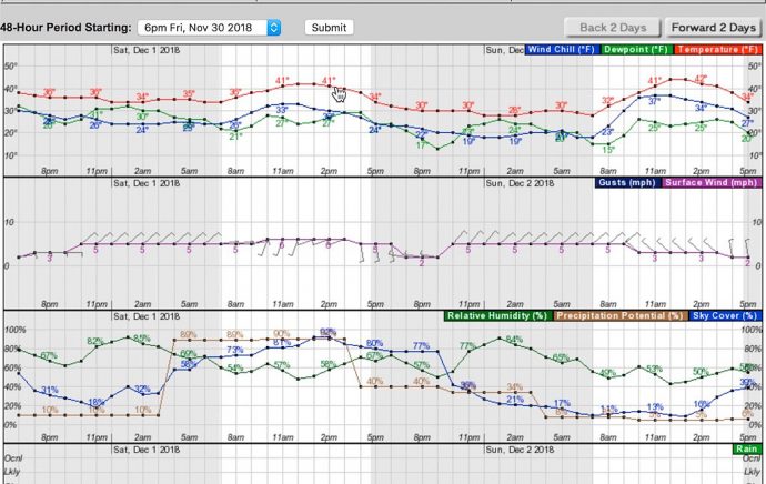 The hourly forecast from the National Weather Service for Yosemite Valley as it looked on Friday afternoon. Note the blue line for sky cover dipping between 9 and 10 p.m. on Saturday, but the brown line for precipitation potential dipped sharply between 2 and 3 p.m. (Click to view larger.)